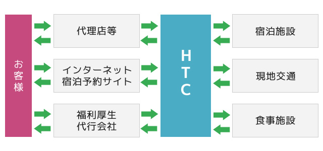 仕事内容